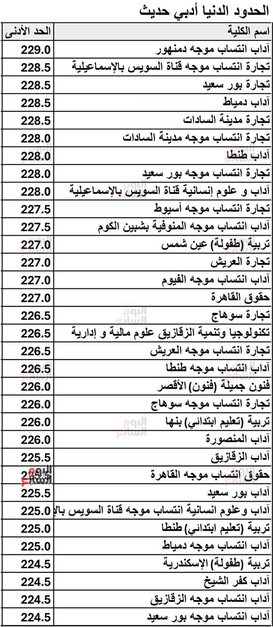 نتيجة-تنسيق-المرحلة-الثانية-لطلاب-أدبى-5