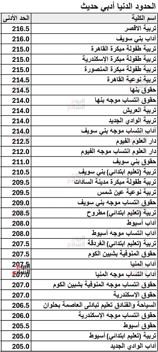 نتيجة-تنسيق-المرحلة-الثانية-لطلاب-أدبى-7