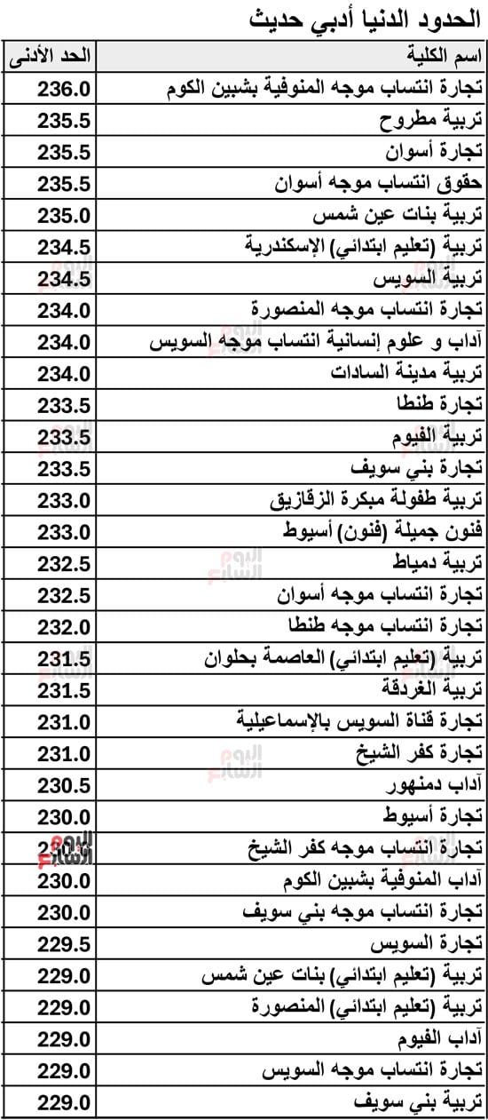 نتيجة-تنسيق-المرحلة-الثانية-لطلاب-أدبى-4