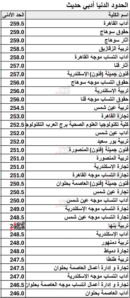نتيجة-تنسيق-المرحلة-الثانية-لطلاب-أدبى-2