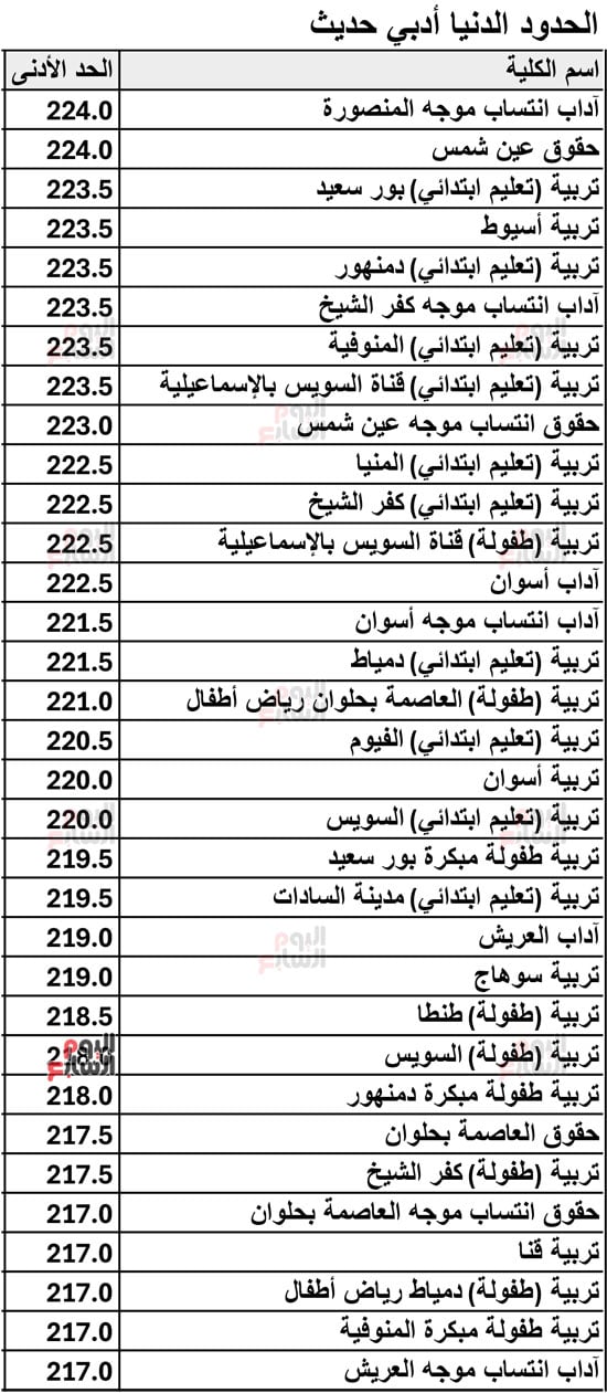نتيجة-تنسيق-المرحلة-الثانية-لطلاب-أدبى-6