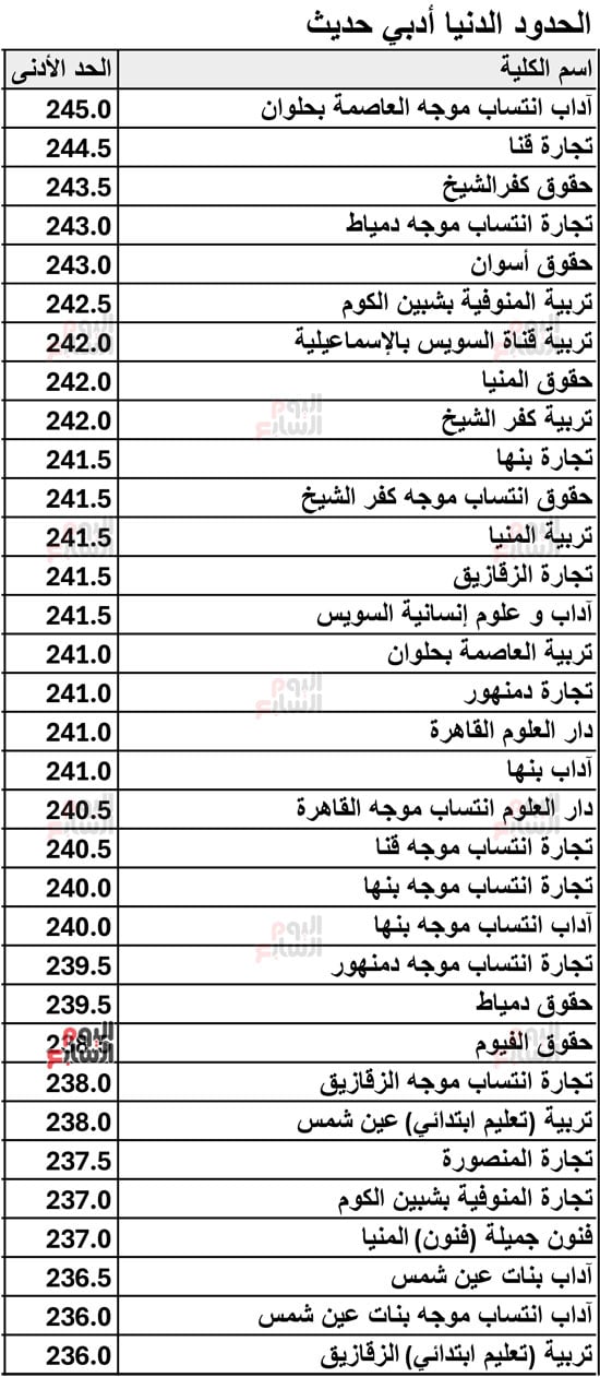 نتيجة-تنسيق-المرحلة-الثانية-لطلاب-أدبى-3