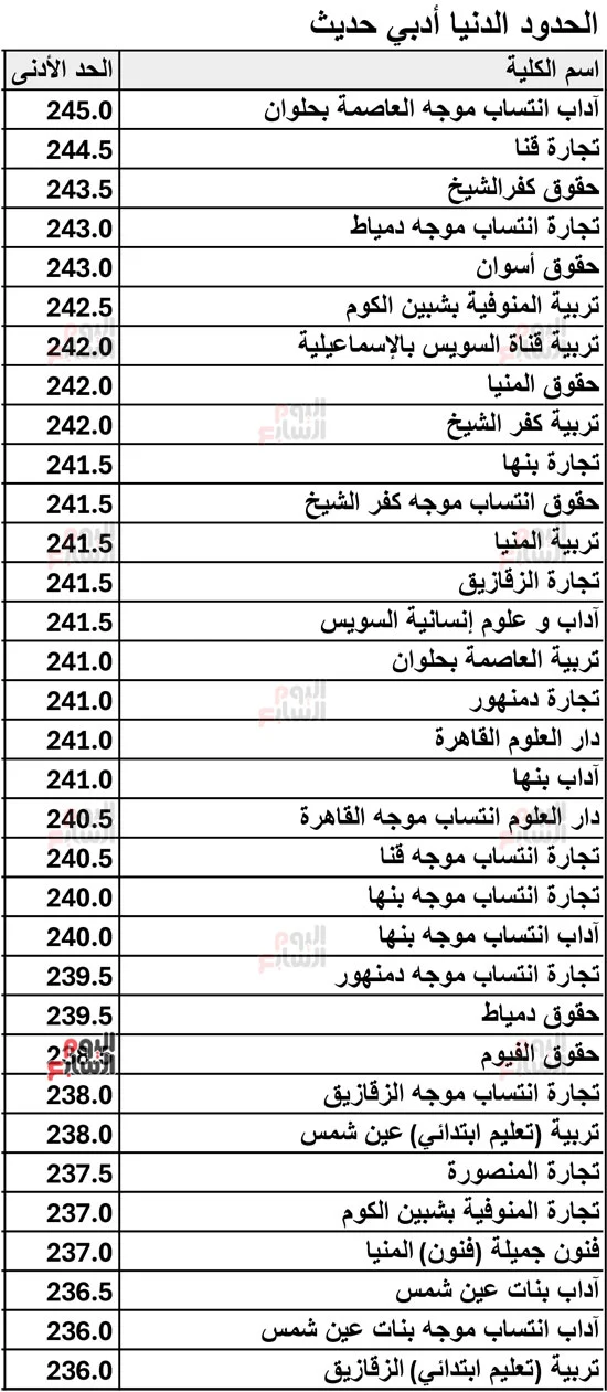 نتيجة-تنسيق-المرحلة-الثانية-لطلاب-أدبى-3 نتيجة-تنسيق-المرحلة-الثانية-لطلاب-أدبى-3