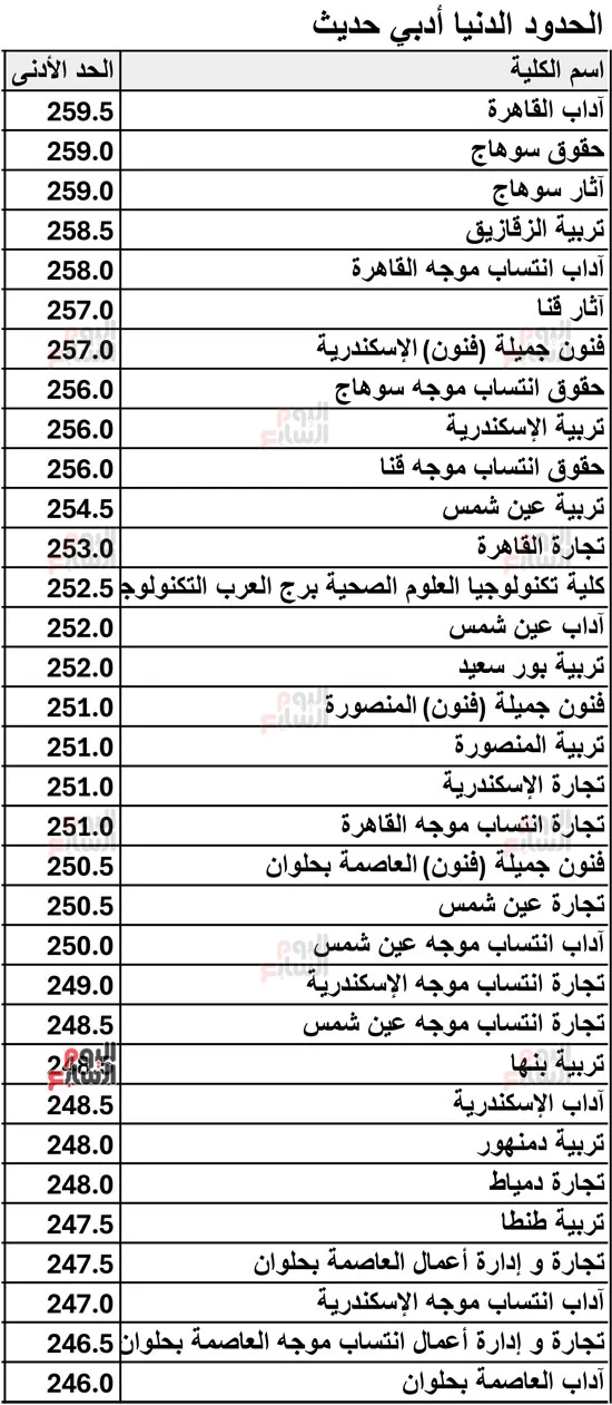 نتيجة-تنسيق-المرحلة-الثانية-لطلاب-أدبى-2 نتيجة-تنسيق-المرحلة-الثانية-لطلاب-أدبى-2