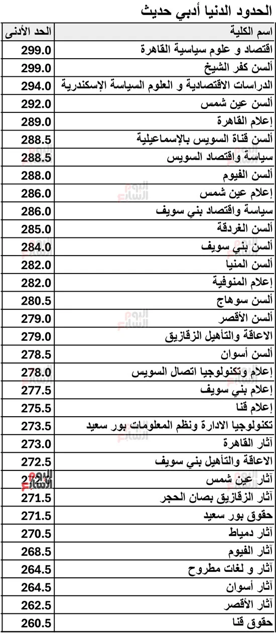 نتيجة-تنسيق-المرحلة-الثانية-لطلاب-أدبى-1 نتيجة-تنسيق-المرحلة-الثانية-لطلاب-أدبى-1