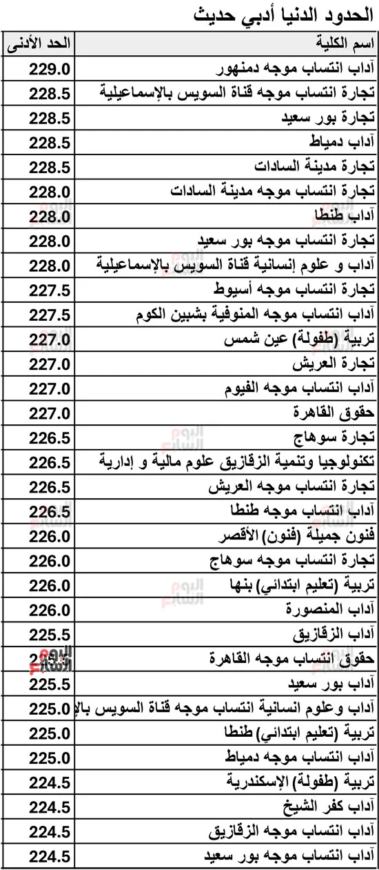 نتيجة-تنسيق-المرحلة-الثانية-لطلاب-أدبى-5 نتيجة-تنسيق-المرحلة-الثانية-لطلاب-أدبى-5