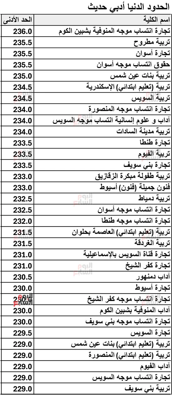 نتيجة-تنسيق-المرحلة-الثانية-لطلاب-أدبى-4 نتيجة-تنسيق-المرحلة-الثانية-لطلاب-أدبى-4