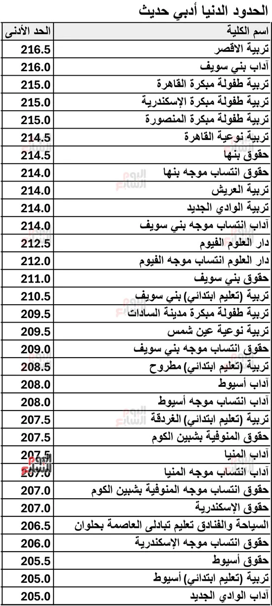 نتيجة-تنسيق-المرحلة-الثانية-لطلاب-أدبى-7 نتيجة-تنسيق-المرحلة-الثانية-لطلاب-أدبى-7