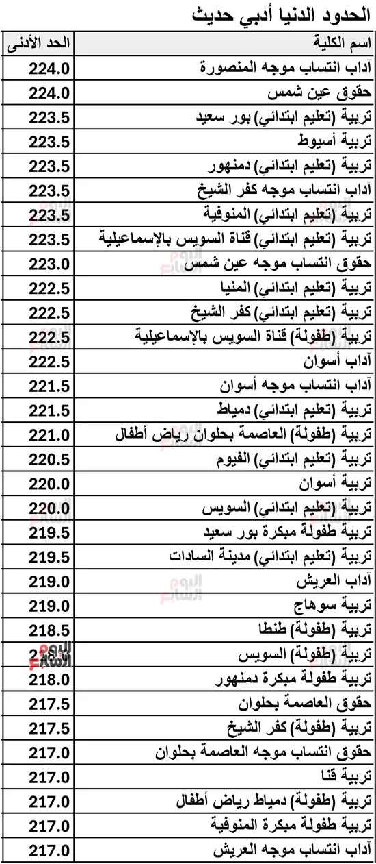 نتيجة-تنسيق-المرحلة-الثانية-لطلاب-أدبى-6 نتيجة-تنسيق-المرحلة-الثانية-لطلاب-أدبى-6