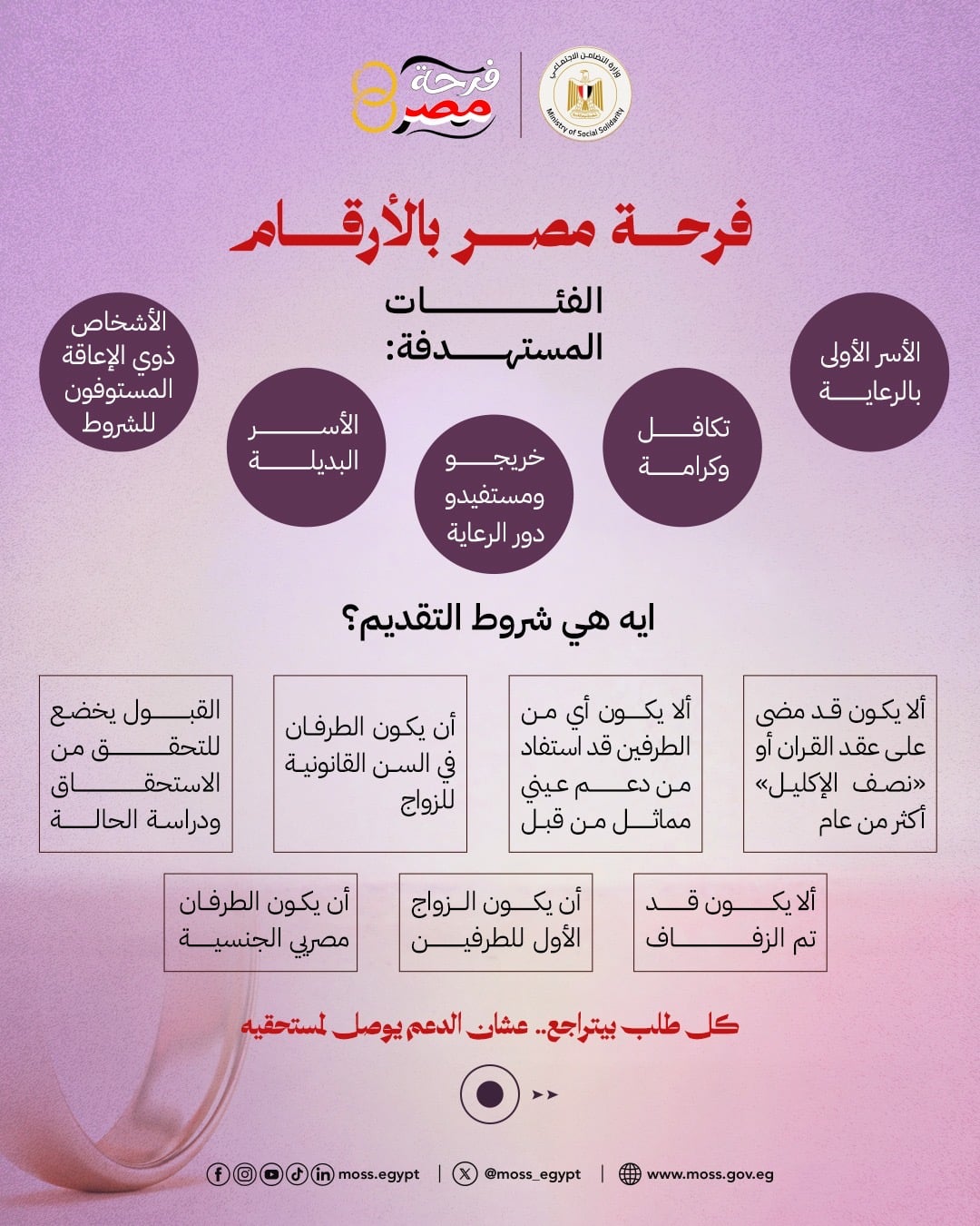 5 فئات مستهدفة من مبادرة فرحة مصر 
