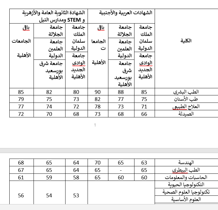 الحدور الدنيا للقبول بالجامعا الأهلية
