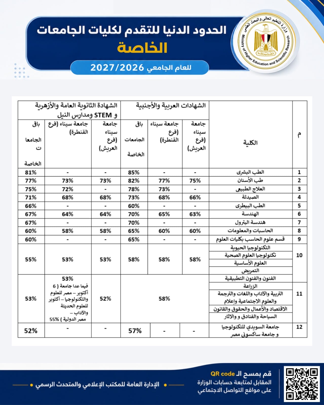 الحدود الدنيا للقبول بكليات الجامعات الخاصة بتنسيق 2026 الحدود الدنيا للقبول بكليات الجامعات الخاصة بتنسيق 2026