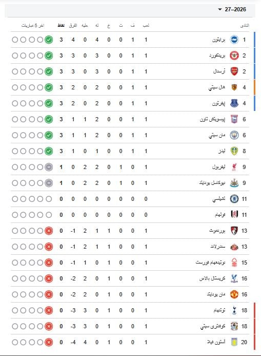 ترتيب الدوري الانجليزي