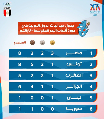 جدول الميداليات