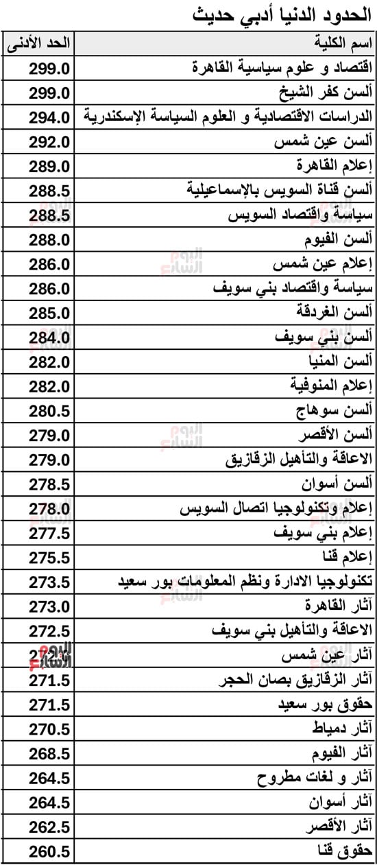 نتيجة-تنسيق-المرحلة-الثانية-لطلاب-أدبى-1