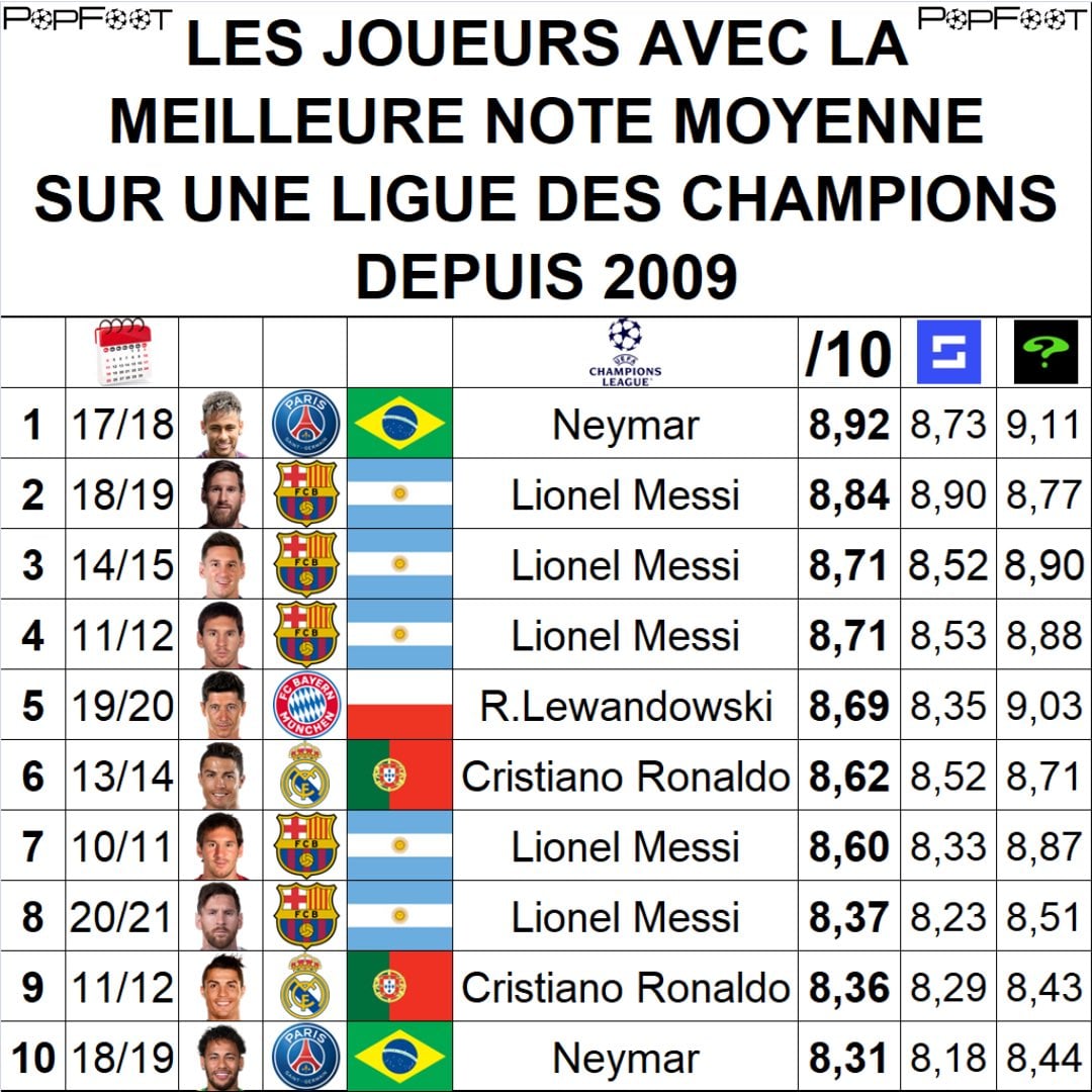 أعلى تقييمات اللاعبين في دوري أبطال أوروبا منذ 2009 أعلى تقييمات اللاعبين في دوري أبطال أوروبا منذ 2009