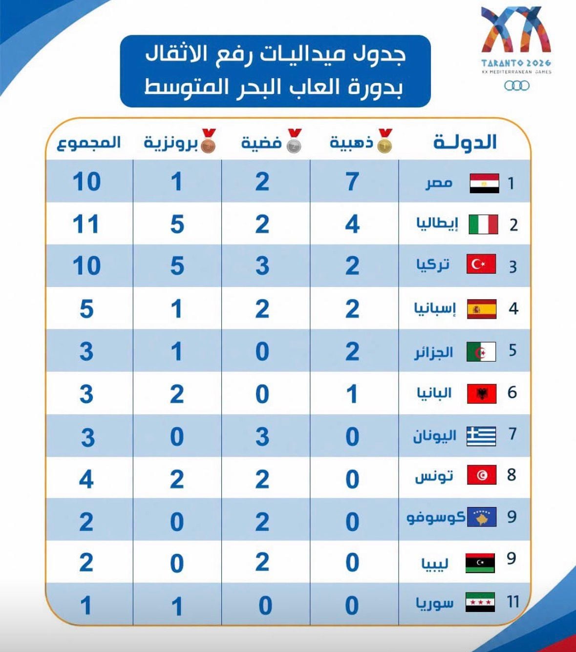 ميداليات رفع الأثقال