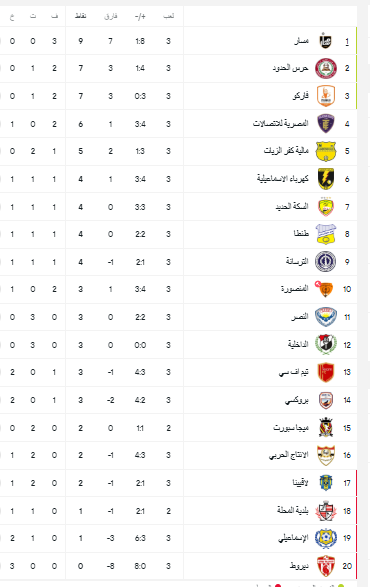 ترتيب دورى المحترفين عقب انتهاء الجولة الثالثة