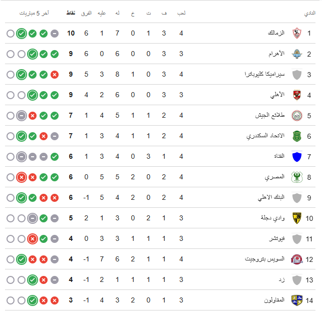 جدول ترتيب الدوري  الممتاز