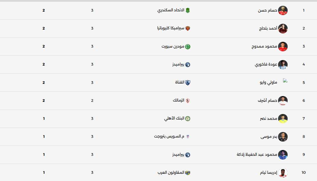 ترتيب هدافى الدوري