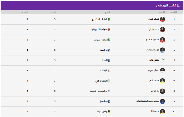 جدول ترتيب هدافى مسابقة الدورى المصرى