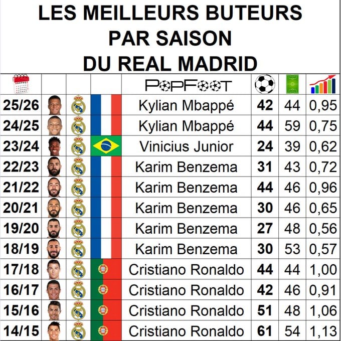 أفضل هدافي ريال مدريد حسب الموسم أفضل هدافي ريال مدريد حسب الموسم