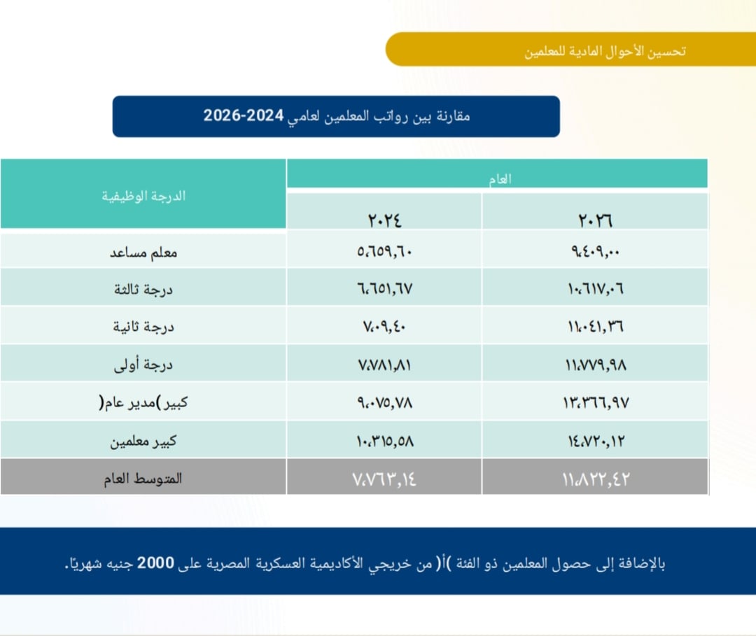 تحسن فى مرتبات المعلمين تحسن فى مرتبات المعلمين